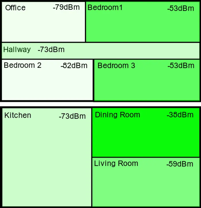 WiFi coverage with the old router. Darker green colors indicate stronger signal. The office and second bedroom had very poor WiFi